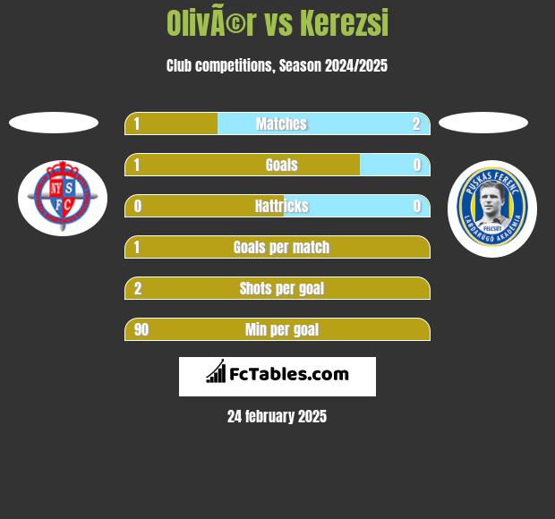 OlivÃ©r vs Kerezsi h2h player stats