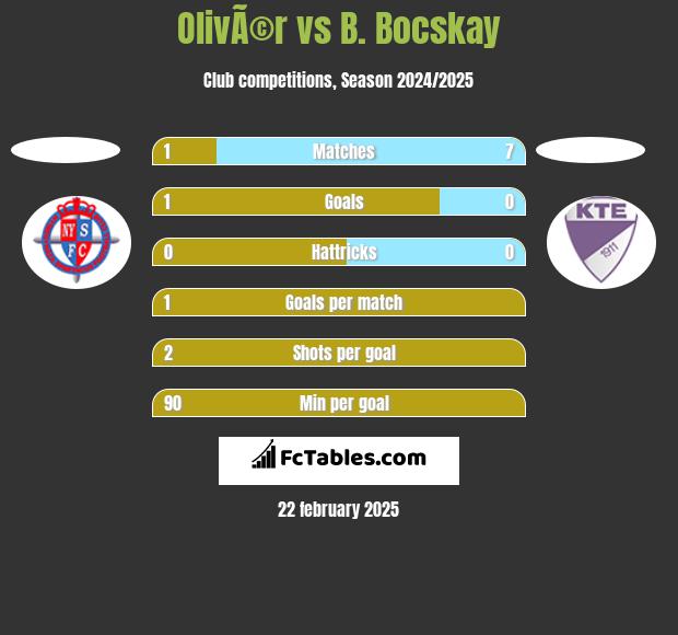 OlivÃ©r vs B. Bocskay h2h player stats