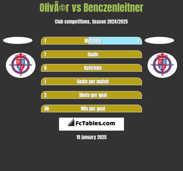 OlivÃ©r vs Benczenleitner h2h player stats