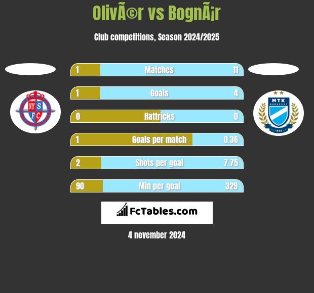 OlivÃ©r vs BognÃ¡r h2h player stats