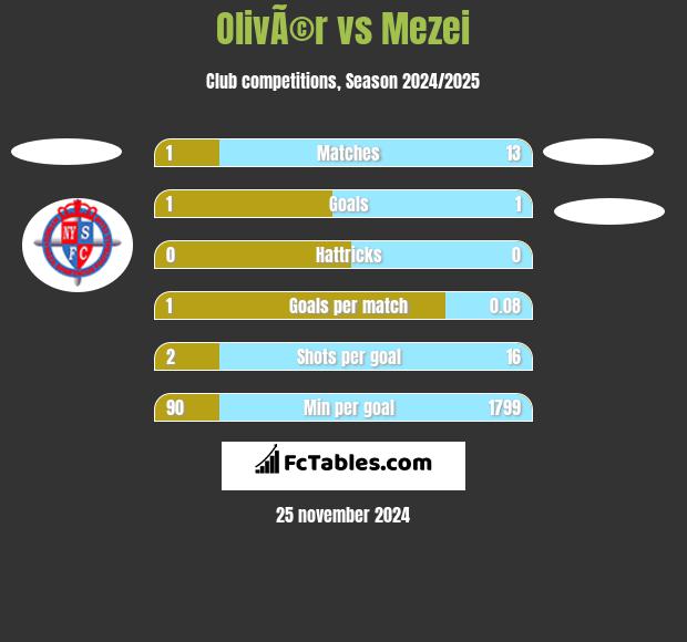 OlivÃ©r vs Mezei h2h player stats