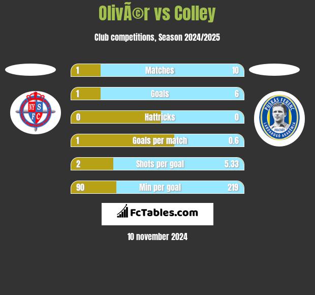 OlivÃ©r vs Colley h2h player stats