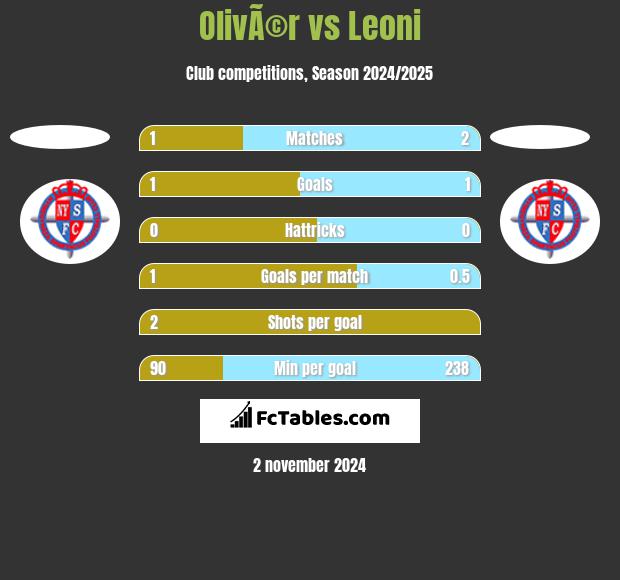 OlivÃ©r vs Leoni h2h player stats