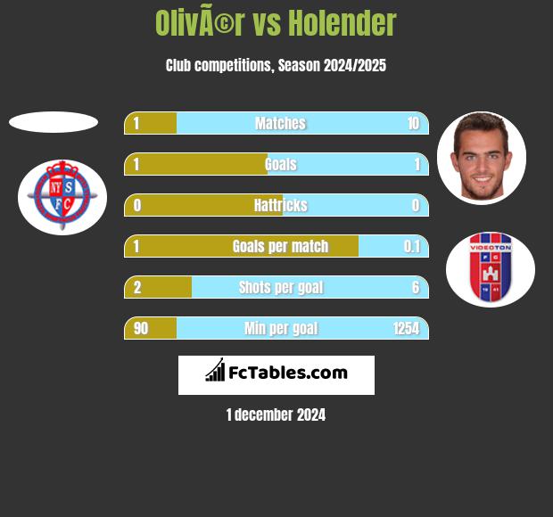 OlivÃ©r vs Holender h2h player stats