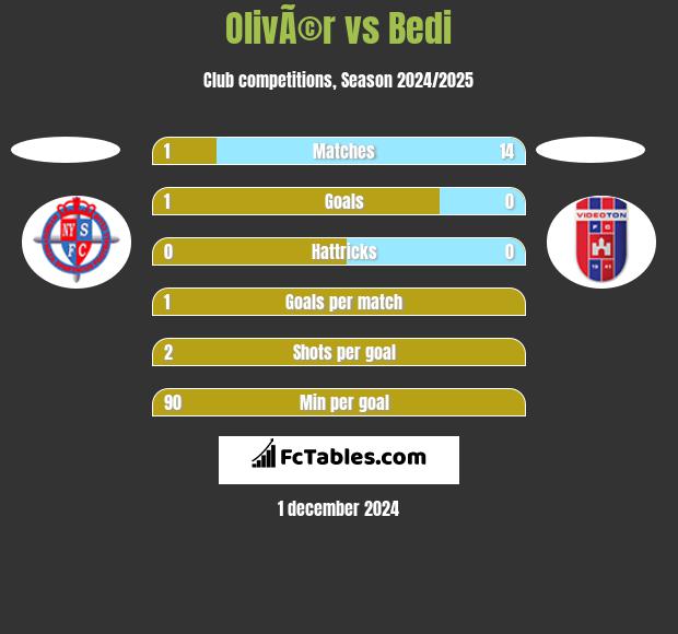 OlivÃ©r vs Bedi h2h player stats