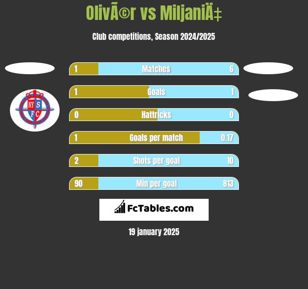 OlivÃ©r vs MiljaniÄ‡ h2h player stats