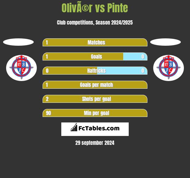 OlivÃ©r vs Pinte h2h player stats