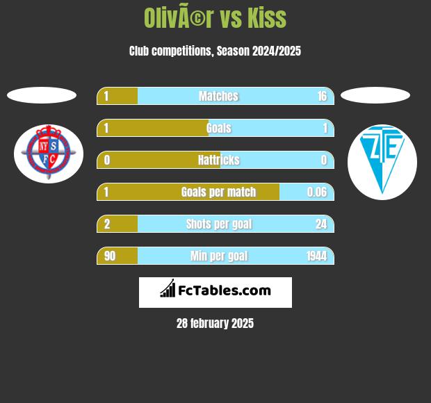 OlivÃ©r vs Kiss h2h player stats