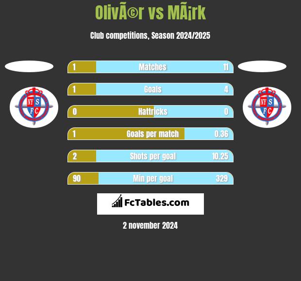 OlivÃ©r vs MÃ¡rk h2h player stats