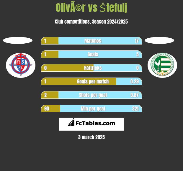 OlivÃ©r vs Štefulj h2h player stats