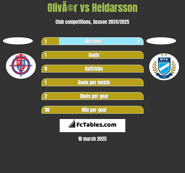 OlivÃ©r vs Heidarsson h2h player stats