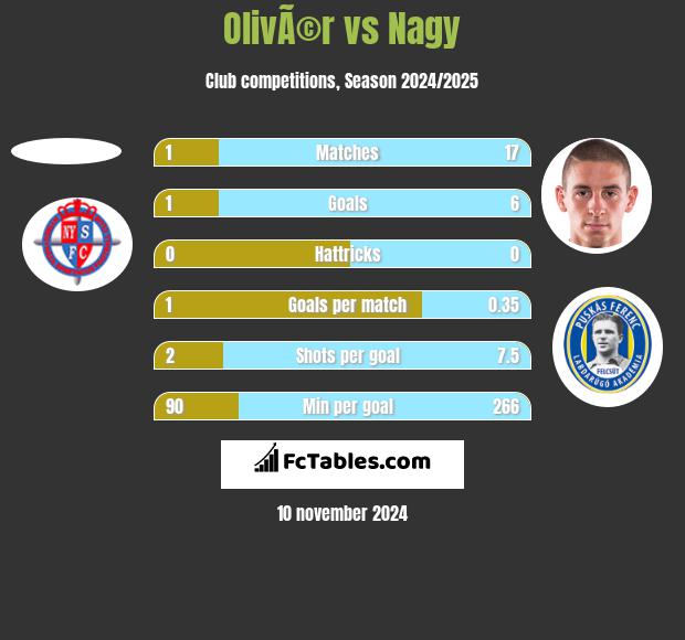 OlivÃ©r vs Nagy h2h player stats