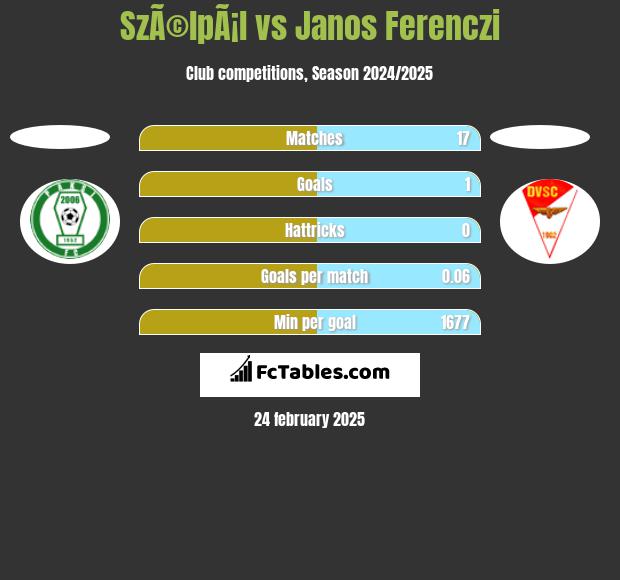 SzÃ©lpÃ¡l vs Janos Ferenczi h2h player stats