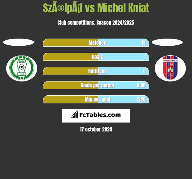 SzÃ©lpÃ¡l vs Michel Kniat h2h player stats