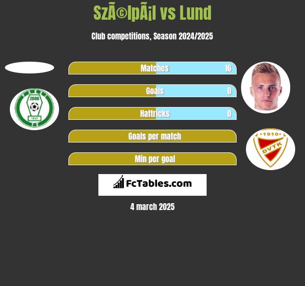 SzÃ©lpÃ¡l vs Lund h2h player stats