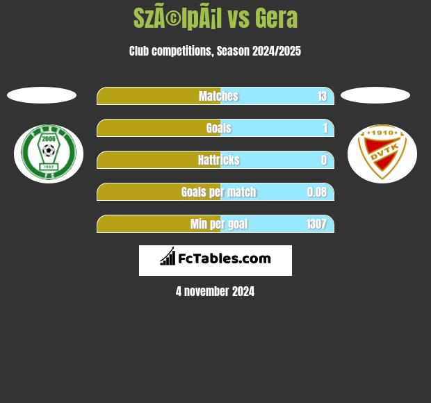 SzÃ©lpÃ¡l vs Gera h2h player stats