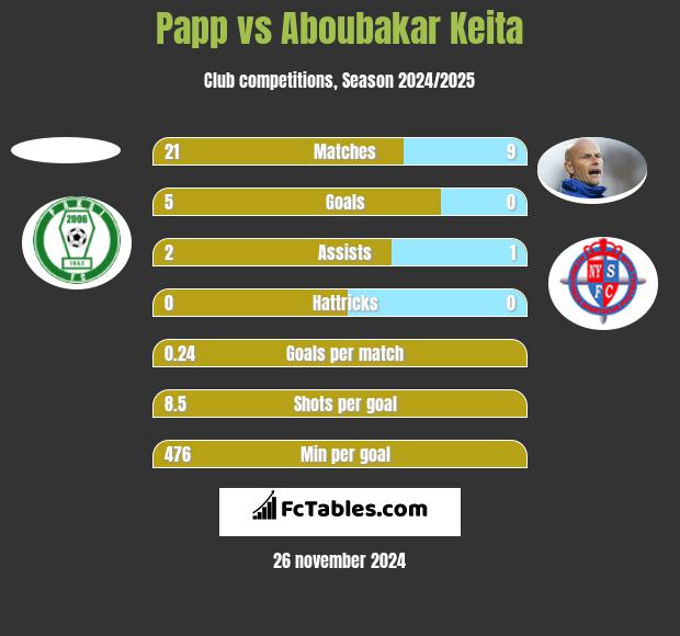 Papp vs Aboubakar Keita h2h player stats