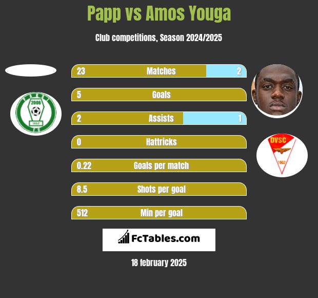 Papp vs Amos Youga h2h player stats