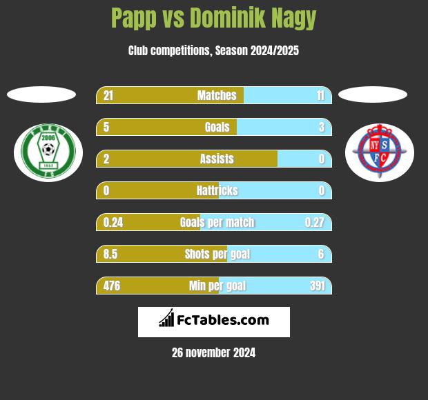 Papp vs Dominik Nagy h2h player stats