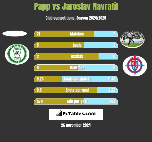 Papp vs Jaroslav Navratil h2h player stats