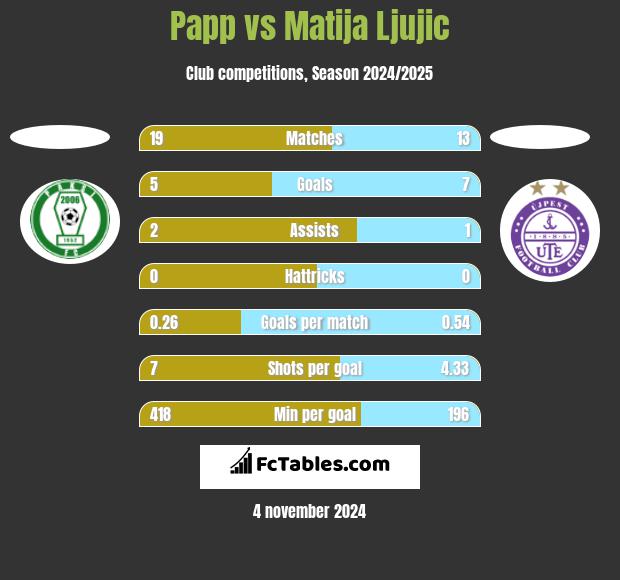 Papp vs Matija Ljujic h2h player stats