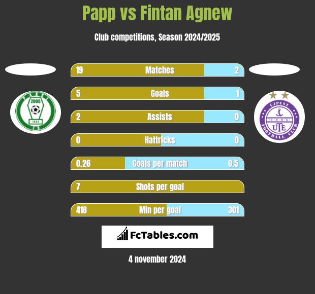 Papp vs Fintan Agnew h2h player stats