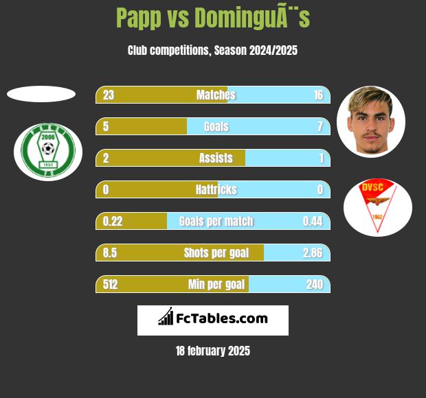 Papp vs DominguÃ¨s h2h player stats