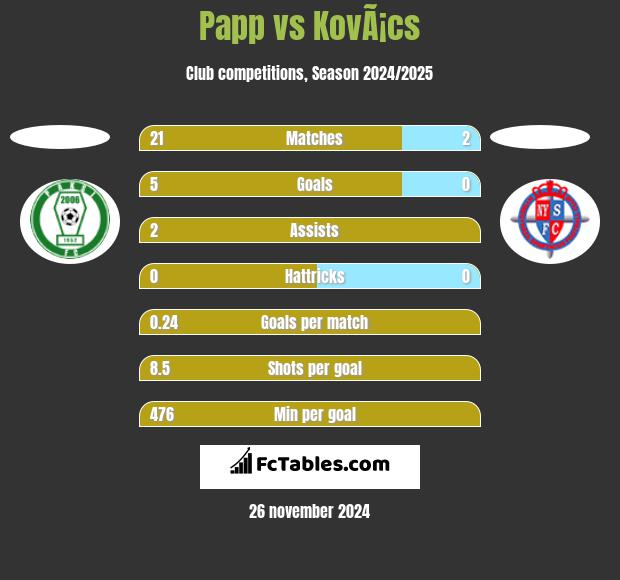 Papp vs KovÃ¡cs h2h player stats