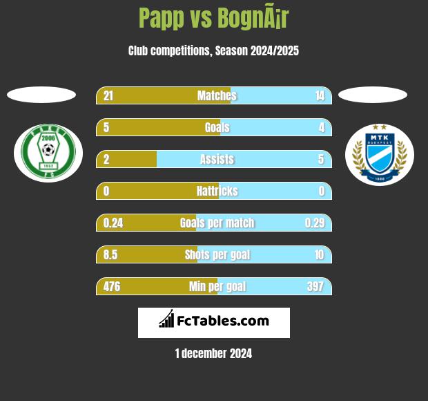 Papp vs BognÃ¡r h2h player stats