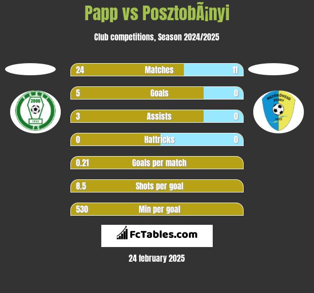 Papp vs PosztobÃ¡nyi h2h player stats