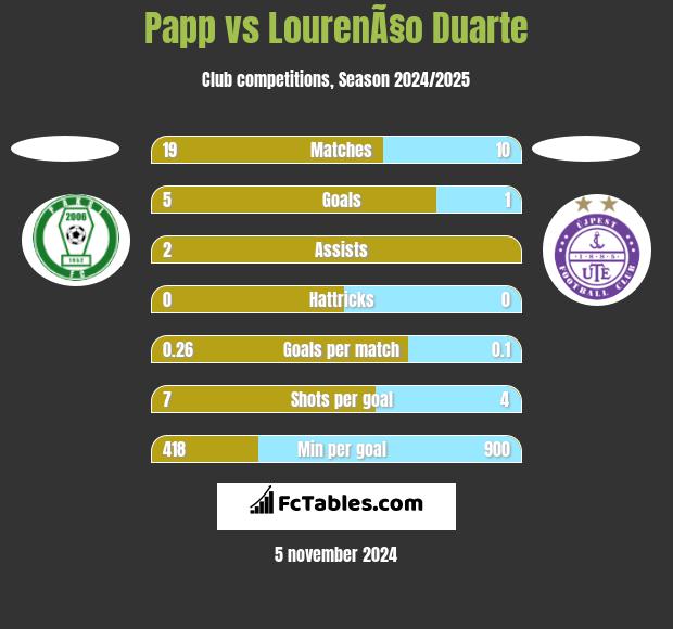 Papp vs LourenÃ§o Duarte h2h player stats