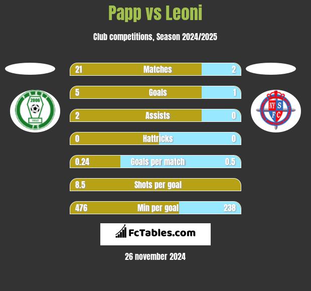 Papp vs Leoni h2h player stats