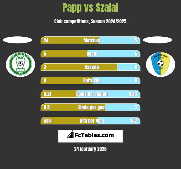 Papp vs Szalai h2h player stats