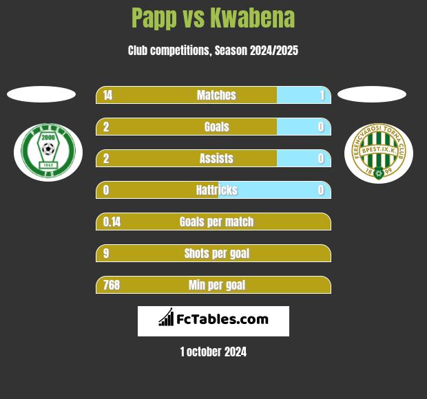 Papp vs Kwabena h2h player stats