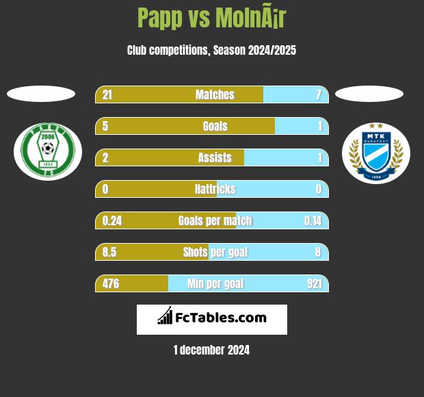 Papp vs MolnÃ¡r h2h player stats