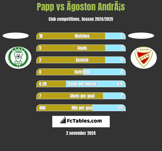 Papp vs Ãgoston AndrÃ¡s h2h player stats