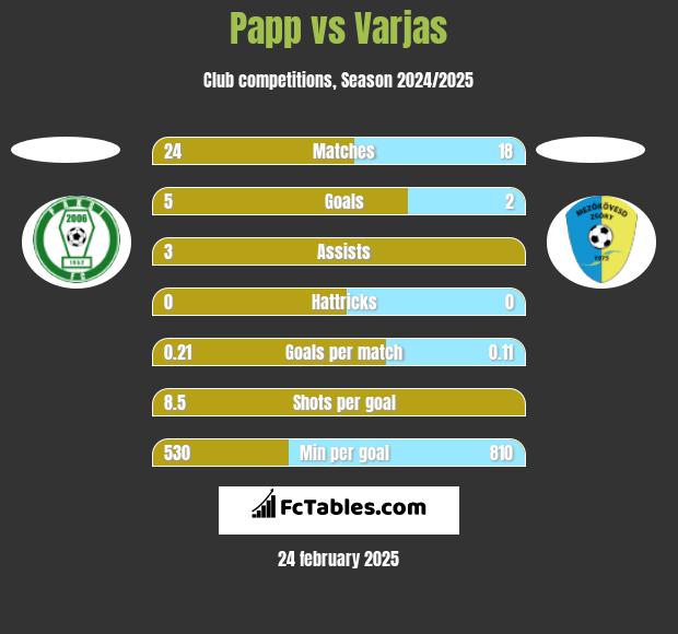 Papp vs Varjas h2h player stats