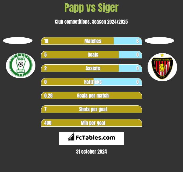 Papp vs Siger h2h player stats