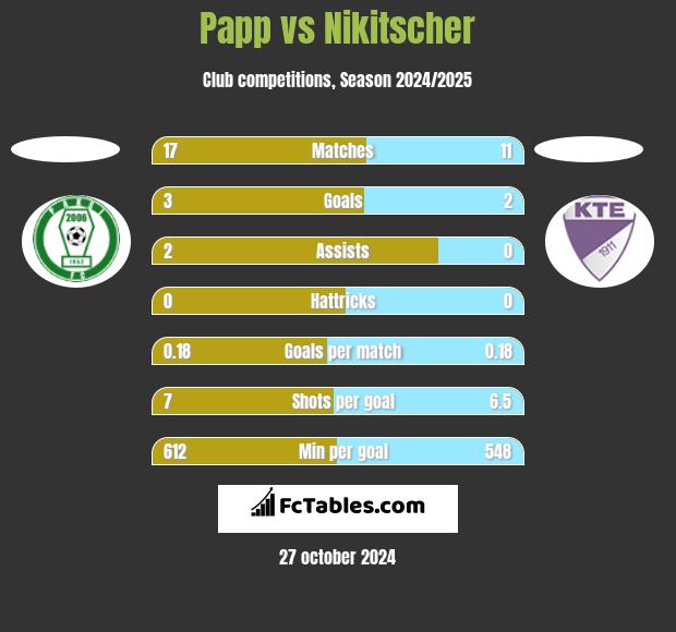 Papp vs Nikitscher h2h player stats