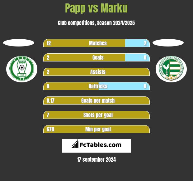 Papp vs Marku h2h player stats