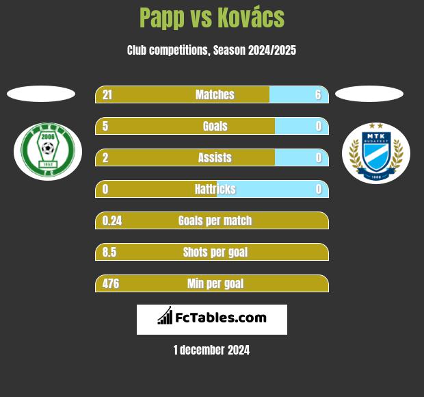 Papp vs Kovács h2h player stats