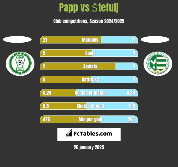 Papp vs Štefulj h2h player stats