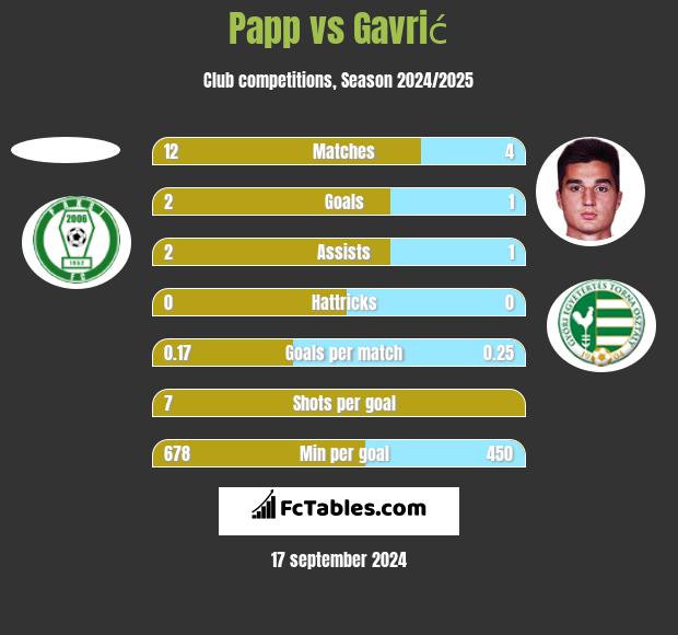 Papp vs Gavrić h2h player stats