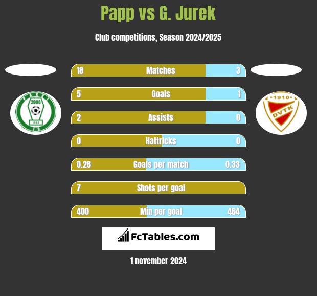 Papp vs G. Jurek h2h player stats