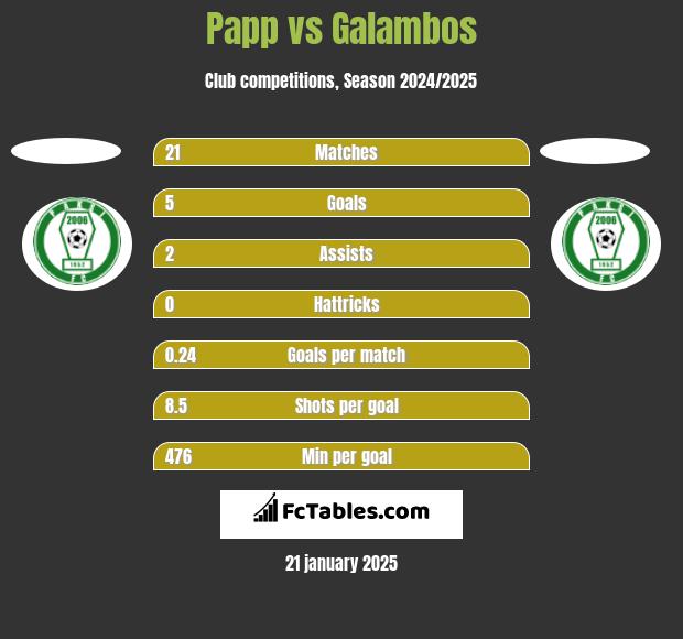 Papp vs Galambos h2h player stats