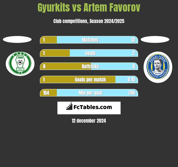 Gyurkits vs Artem Favorov h2h player stats