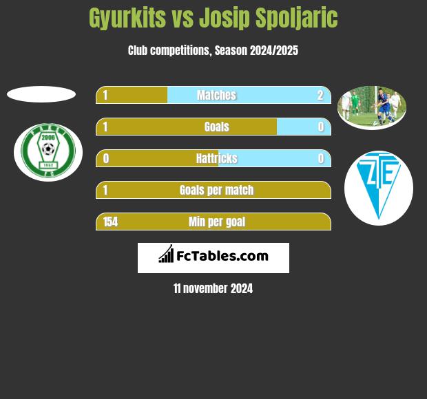 Gyurkits vs Josip Spoljaric h2h player stats