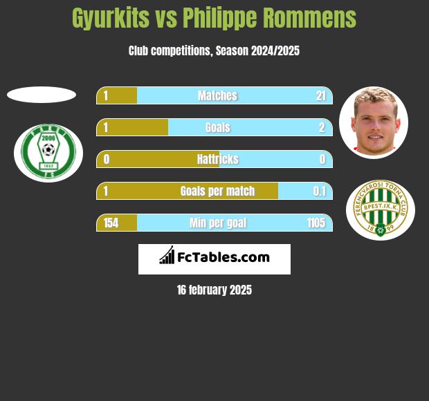 Gyurkits vs Philippe Rommens h2h player stats