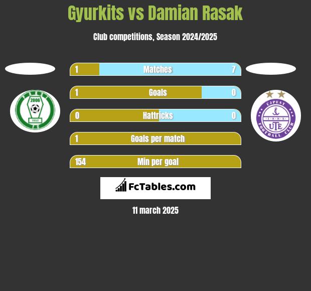 Gyurkits vs Damian Rasak h2h player stats