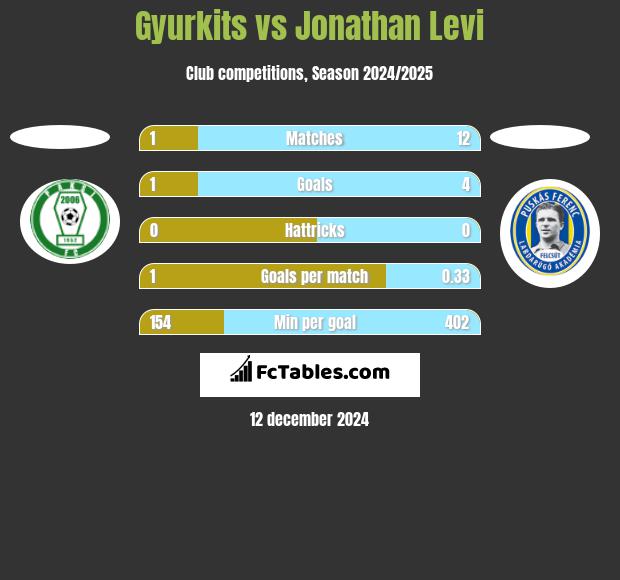 Gyurkits vs Jonathan Levi h2h player stats